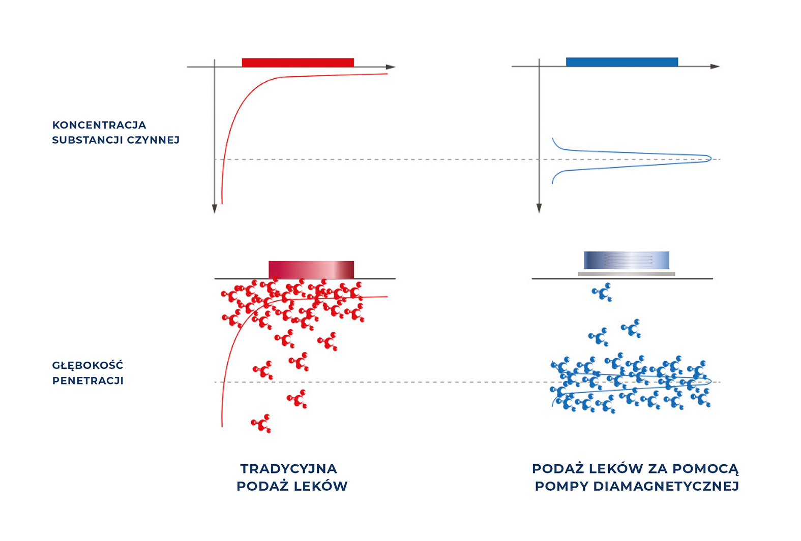podaż leków za pomocą pompy diamagnetycznej